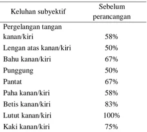 Tabel 1. Keluhan subjektif pekerja  Keluhan subyektif  Sebelum 