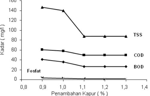 Gambar 1. Pengaruh penambahan kapur (%) terhadap kadar BOD, COD, TSS dan fosfat.