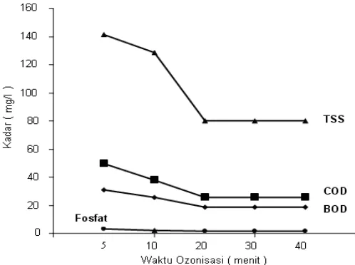 Gambar 2. Pengaruh waktu ozonisasi (menit) terhadap kadar BOD, COD, TSS dan fosfat.