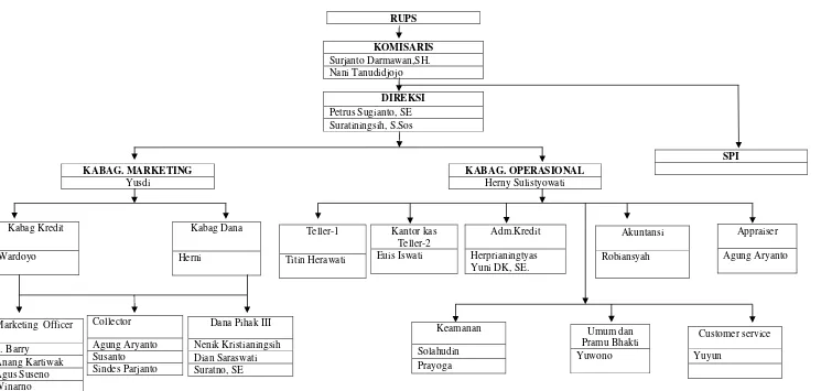 Gambar II : Struktur Organisasi PT. BPR Puspa Kencana Sumber : PT. BPR Puspa Kencana 