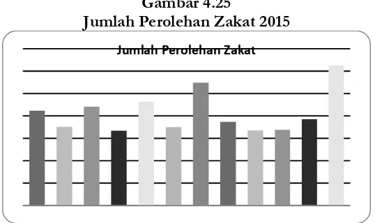 Gambar 4.25 Jumlah Perolehan Zakat 2015 