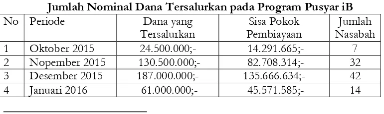 Tabel 4.4 Jumlah Nominal Dana Tersalurkan pada Program Pusyar iB 