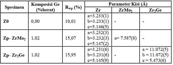 Tabel 6. Parameter hasil penghalusan struktur paduan ZrNbMoGe. 
