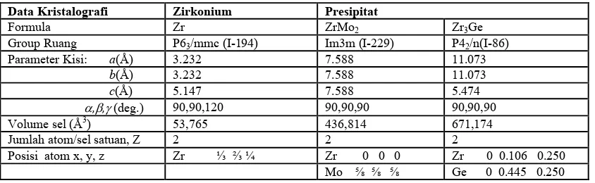 Tabel 5. Parameter awal penghalusan struktur paduan ZrNbMoGe. 