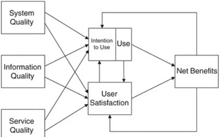 Gambar 1. Model Kesuksesan Sistem Informasi DeLone and McLean