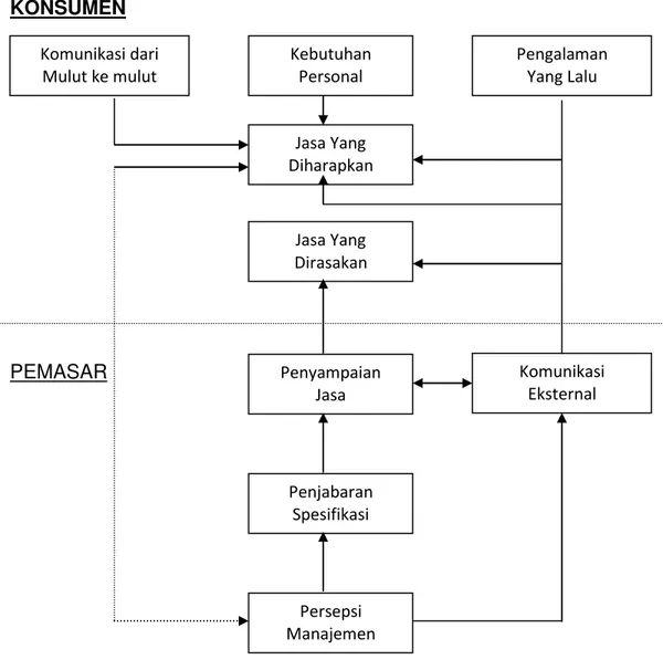 Gambar 2.2 Model Kualitas Jasa (Gap Model)  Sumber : Parasuraman, A., et al. (1985) Komunikasi dari Mulut ke mulut Kebutuhan Personal  Pengalaman Yang Lalu Jasa Yang Diharapkan Jasa Yang Dirasakan Penyampaian  Jasa  Penjabaran Spesifikasi Persepsi Manajeme