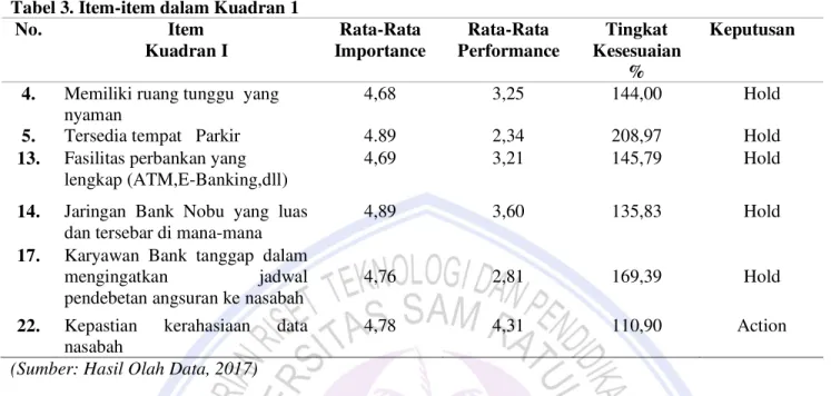 Tabel 4. Item-item dalam Kuadran 2 