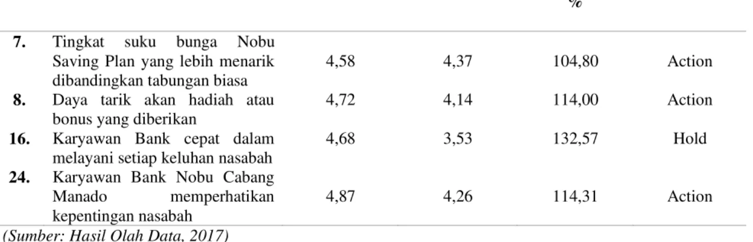 Tabel 5. Item-item dalam Kuadran 3 
