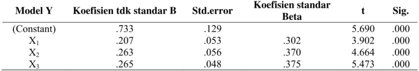 Tabel 1. Analisis Ragam 