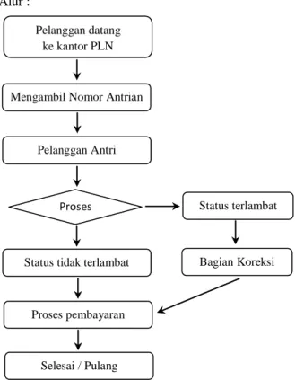 Gambar 7. Alur pembayaran tagihan listrik PT. PLN        (Persero) Rayon Ambon Timur 