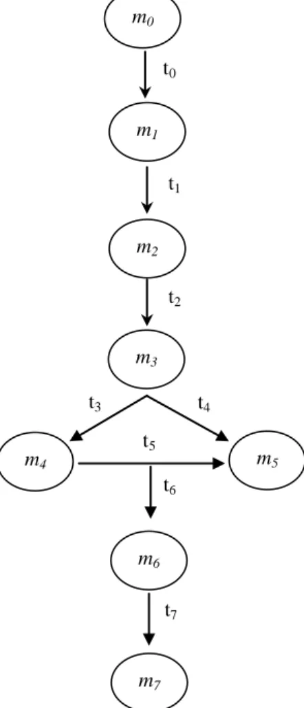 Gambar 10. Bentuk lain dari Coverability Tree. 