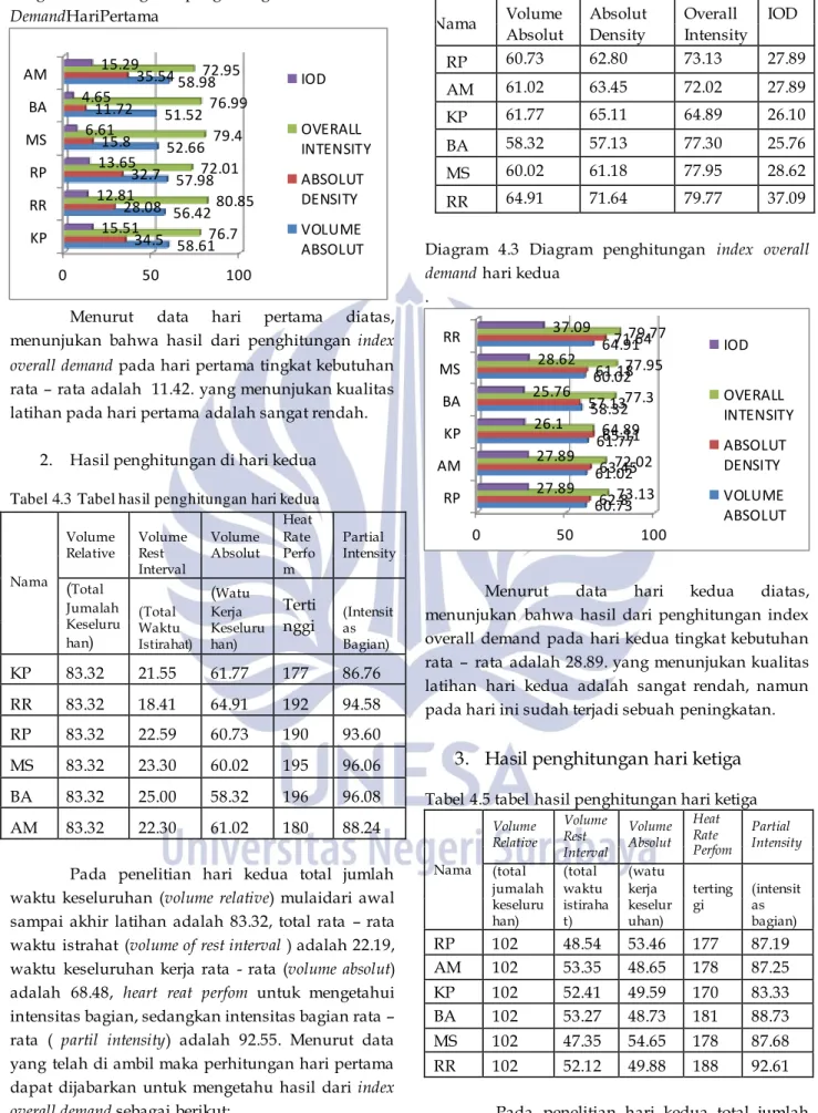Tabel  4.4  Tabel  penghitungan  index  overall  demand         Nama  Volume  Absolut  Absolut Density  Overall  Intensity  IOD RP 60.73 62.80 73.13  27.89 AM 61.02 63.45 72.02 27.89 KP 61.77 65.11 64.89 26.10 BA 58.32 57.13 77.30 25.76 MS 60.02 61.18 77.9