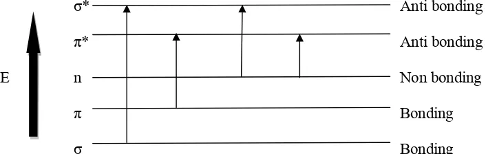 Gambar 3. Diagram tingkat energi elektronik (Mulja dan Suharman, 1995)  