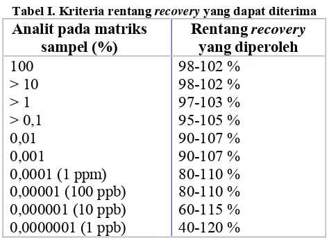 Tabel I. Kriteria rentang recovery yang dapat diterima 
