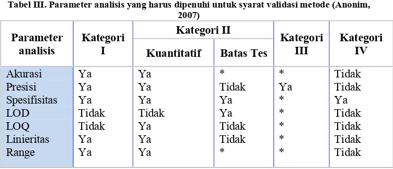 Tabel III. Parameter analisis yang harus dipenuhi untuk syarat validasi metode (Anonim, 