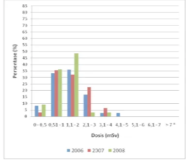 Tabel 2. Dosis radiasi perorangan tahun 2006 – 