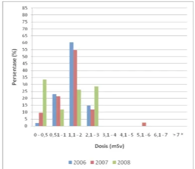 Tabel 3 perorangan tahun 2006–2008 untuk bidang Fisika dan perbandingan dosis akumulasinya menunjukkan nilai dosis disajikan dalam diagram blok pada Gambar 3