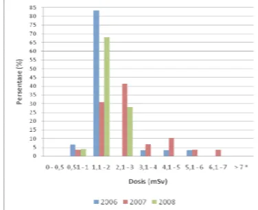 Gambar 5. Distribusi dosis perorangan di Bidang Reaktor  tahun 2006 – 2008 