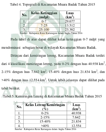 Tabel 4. Topografi di Kecamatan Muara Badak Tahun 2015 