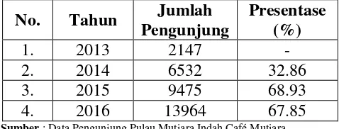 Tabel 8. Data Jumlah Pengunjung atau Wisatawan 