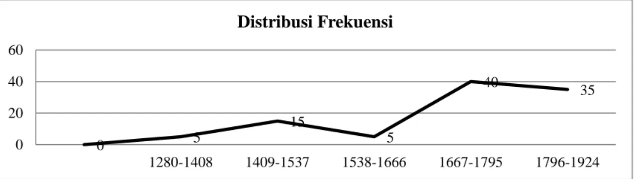 Tabel 1. Distribusi Frekuensi Kapasitas Vital Paru  