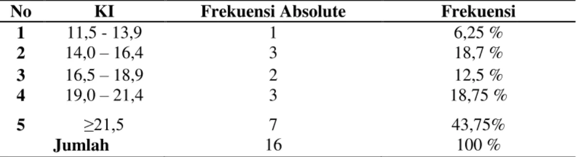 Tabel 3.Analisis Data Statistik hasil passing atas dari semua sampel. 