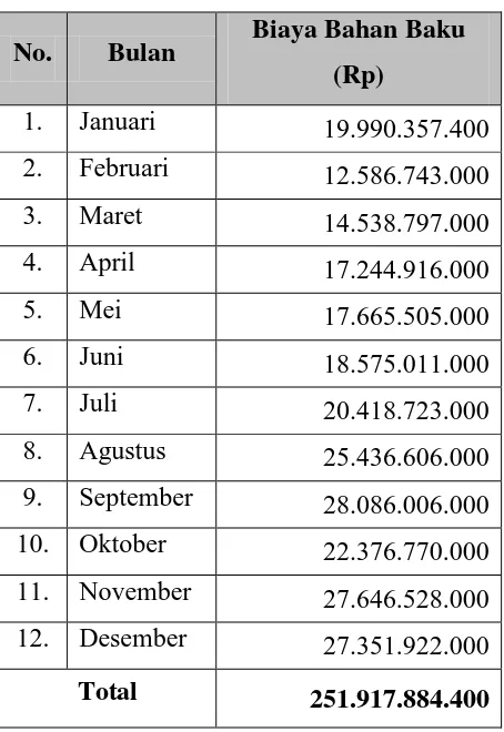 Tabel 5.4. Data Biaya Bahan Baku 2007 