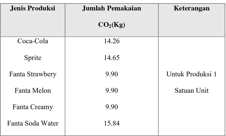 Tabel 2. 4. Rata – rata Jumlah Pemakaian CO2/unit Produksi 