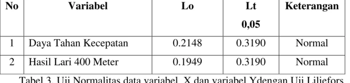 Tabel 3. Uji Normalitas data variabel  X dan variabel Ydengan Uji Liliefors  Pada  tabel  di  atas  menunjukkan  bahwa  hasil  pengujian  untuk  daya  tahan  kecepatan  (X)  skor  Lo  =  0.2148  dengan  N  =  6  sedangkan  Lt  =  pada  tarap  pengujian  VL