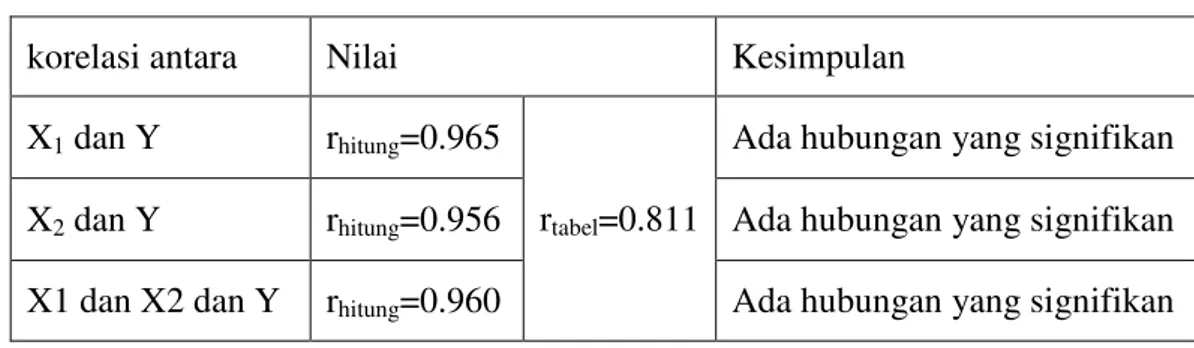 Tabel 5 Uji Signifikan Korelasi X1,X2 Dan Y 
