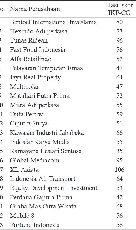 Tabel 2. Kelompok Sampel Kedua Dan Hasil Skor IKP-CG