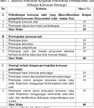 Tabel 1. Analisis Penilaian Kegiatan Pelestarian Permukiman Adat  Sebagai Kawasan Strategis 