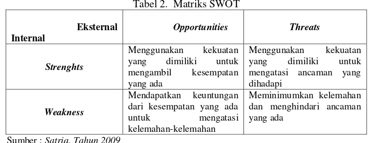 Tabel 2.  Matriks SWOT 