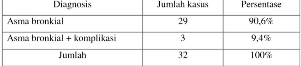 Tabel II. Karakteristik Pasien Asma Bronkial Berdasarkan Diagnosis di Rumah Sakit Panti Rini Yogyakarta Bulan Januari-Desember 2009