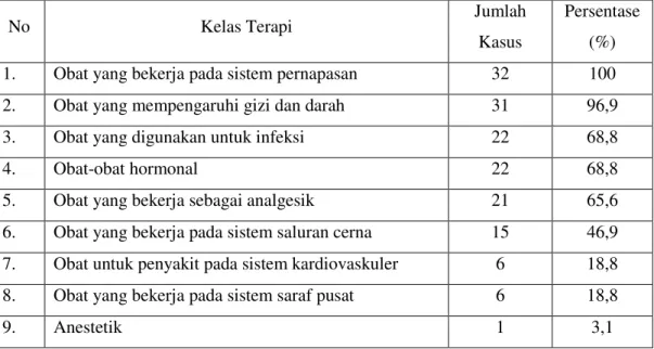 Tabel III. Distribusi Kelas Terapi Obat Kasus Pasien Asma Bronkial di Instalasi Rawat Inap Rumah Sakit Panti Rini Yogyakarta Bulan Januari-Desember 2009