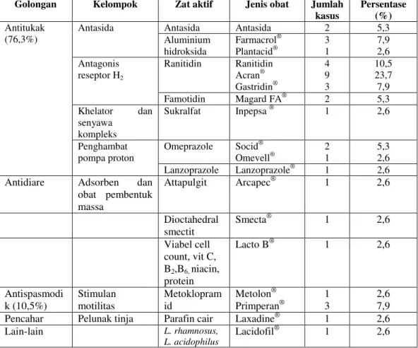 Tabel IV. Golongan, Kelompok, dan Jenis Obat yang Bekerja pada Saluran Cerna yang Digunakan pada Terapi Pasien Asma Bronkial di Instalasi Rawat Inap Rumah Sakit Panti Rini Yogyakarta Bulan Januari-Desember 2009