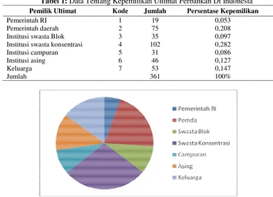 Tabel 1: Data Tentang Kepemilikan Ultimat Perbankan Di Indonesia 