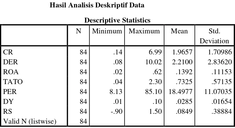 Tabel 4.2 Hasil Analisis Deskriptif Data 