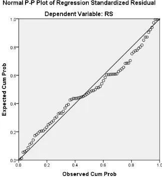 Gambar 4.2 Normal probability plot 