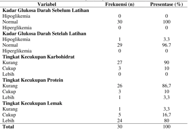 Tabel 2. Distribusi Kadar Glukosa Darah, dan Asupan Karbohidrat, Lemak, Protein 