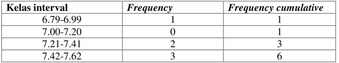 Table 4. kelas interval data pree test lari 50 meter  Kelas interval  Frequency  Frequency cumulative 