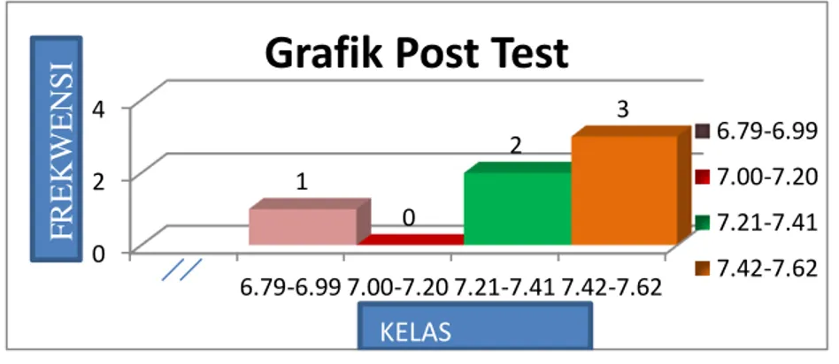 Gambar 11. Grafik post test. 