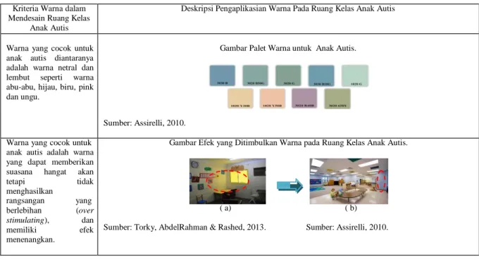 Tabel 1.  Kriteria Warna Dalam Mendesain Ruang Kelas Anak Autis  (Sumber: Peneliti, 2014) 