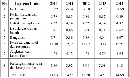 Tabel 4.3 Kontribusi  Persentase  PDRB  Kabupaten  Pinrang  Menurut Lapangan 