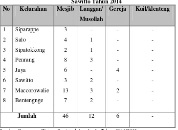 Tabel 4.8 Jumlah Fasilitas Peribadatan per kelurahan di Kecamatan Watang 