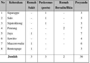 Tabel 4.9 Jumlah Fasilitas Kesehatan per kelurahan   di Kecamatan Watang Sawitto 