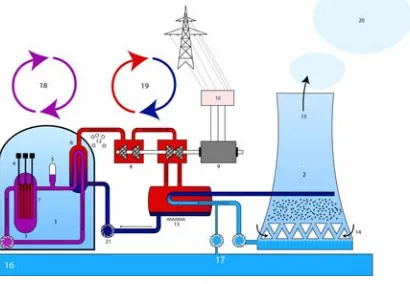 Gambar 1. Proses perpindahan kalor pada PWR 