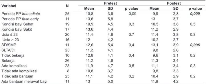 Tabel 3.  Analisis  Korelasi  dan  Regresi  Variabel  Kelompok, Pendidikan, Periode Postpartum  dan Skor PP Blues Pretest Dengan Skor  Kejadian Postpartum Blues Postest