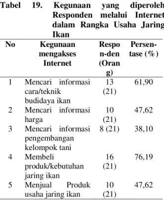 Tabel 18. Responden Mengakses Internet  dalam Usaha Jaring Ikan   No  Apakah mengunakan internet dalam  