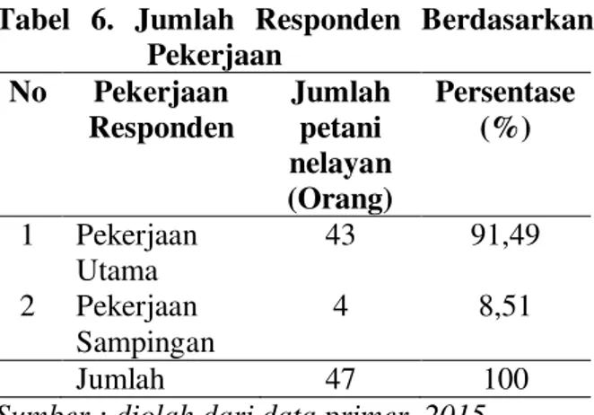 Tabel  6.  Jumlah  Responden  Berdasarkan   Pekerjaan  No  Pekerjaan  Responden  Jumlah petani  nelayan  (Orang)  Persentase (%)  1  Pekerjaan  Utama  43  91,49  2  Pekerjaan  Sampingan  4  8,51  Jumlah  47  100 